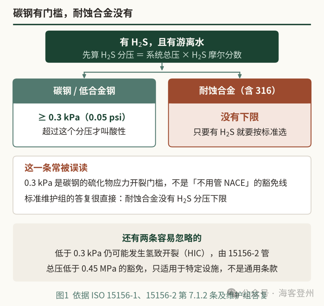 316 隔膜冲压成型那一下,它就不再是 NACE 材料了