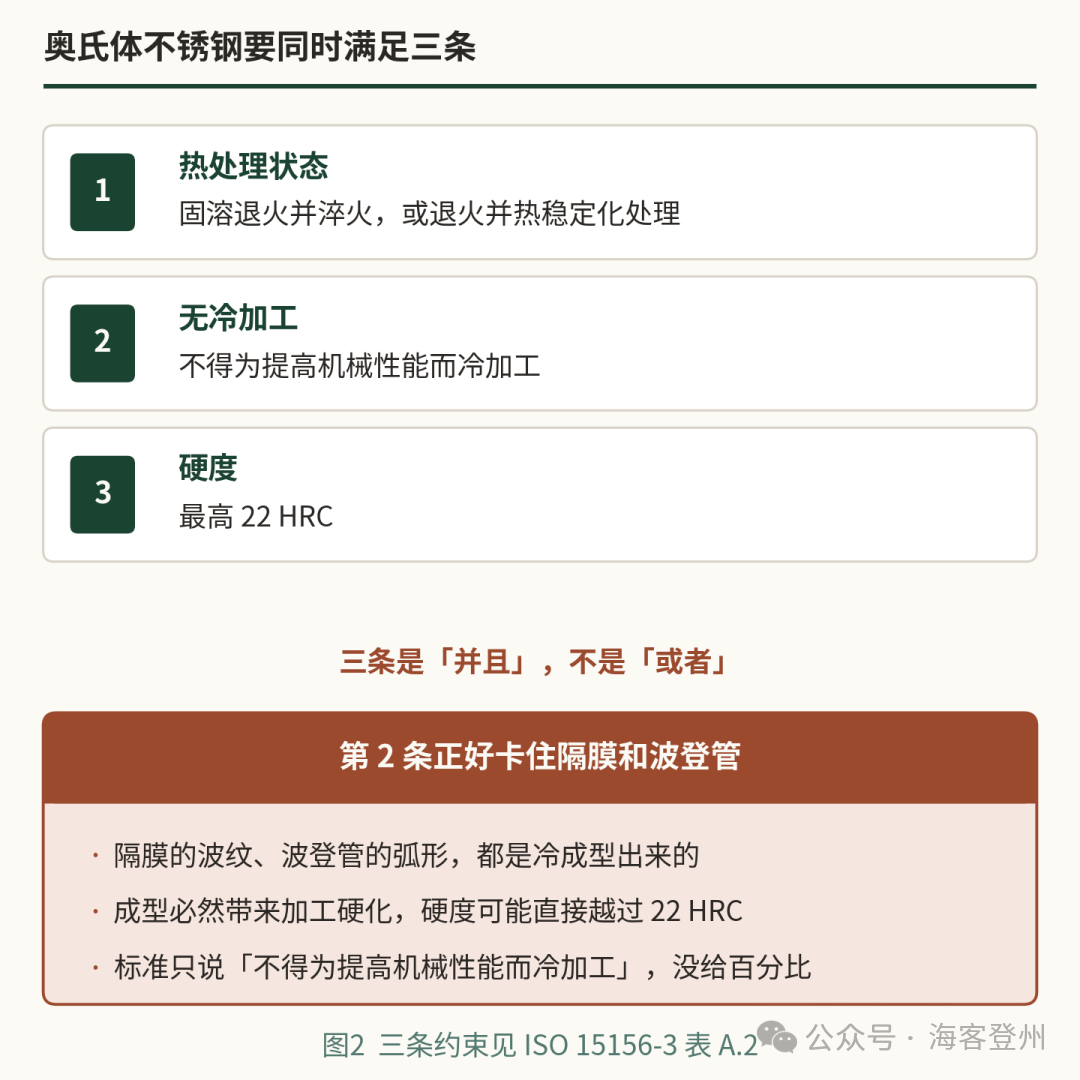 316 隔膜冲压成型那一下,它就不再是 NACE 材料了