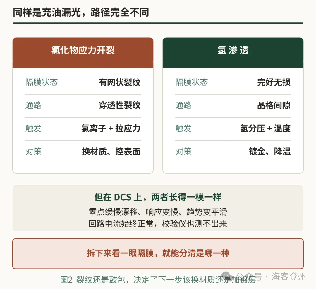 隔膜一条裂纹都没有,硅油却少了一半
