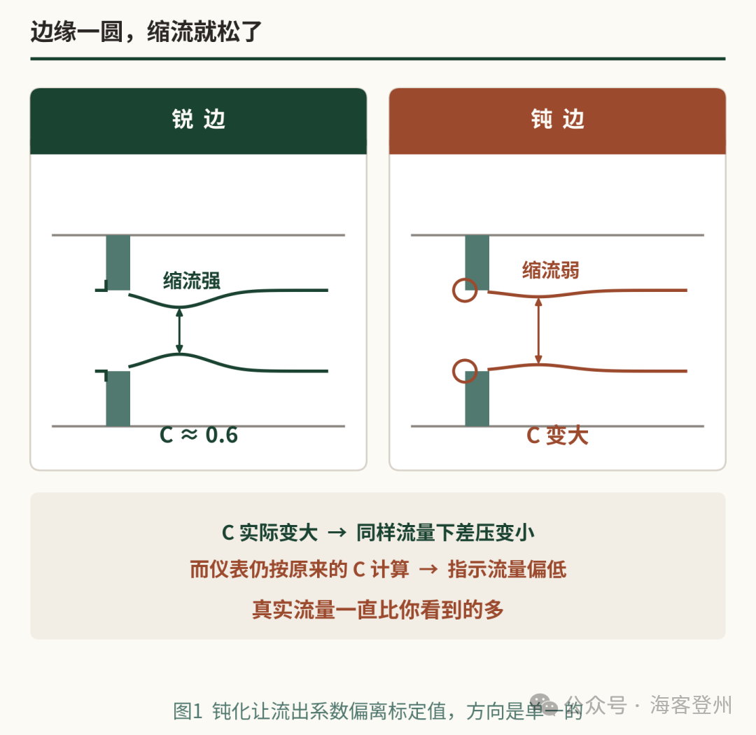 孔板磨掉 20 微米,这条线的账就对不上了