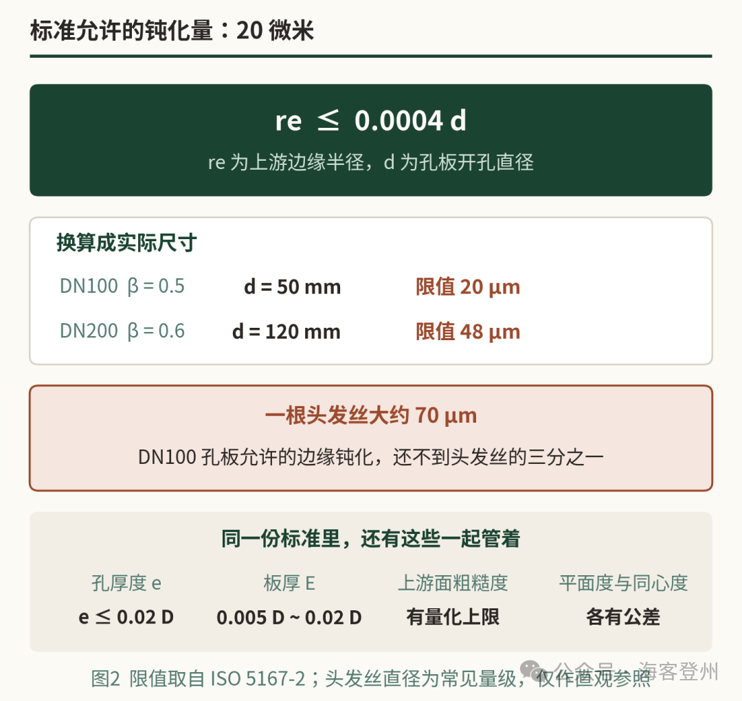 孔板磨掉 20 微米,这条线的账就对不上了
