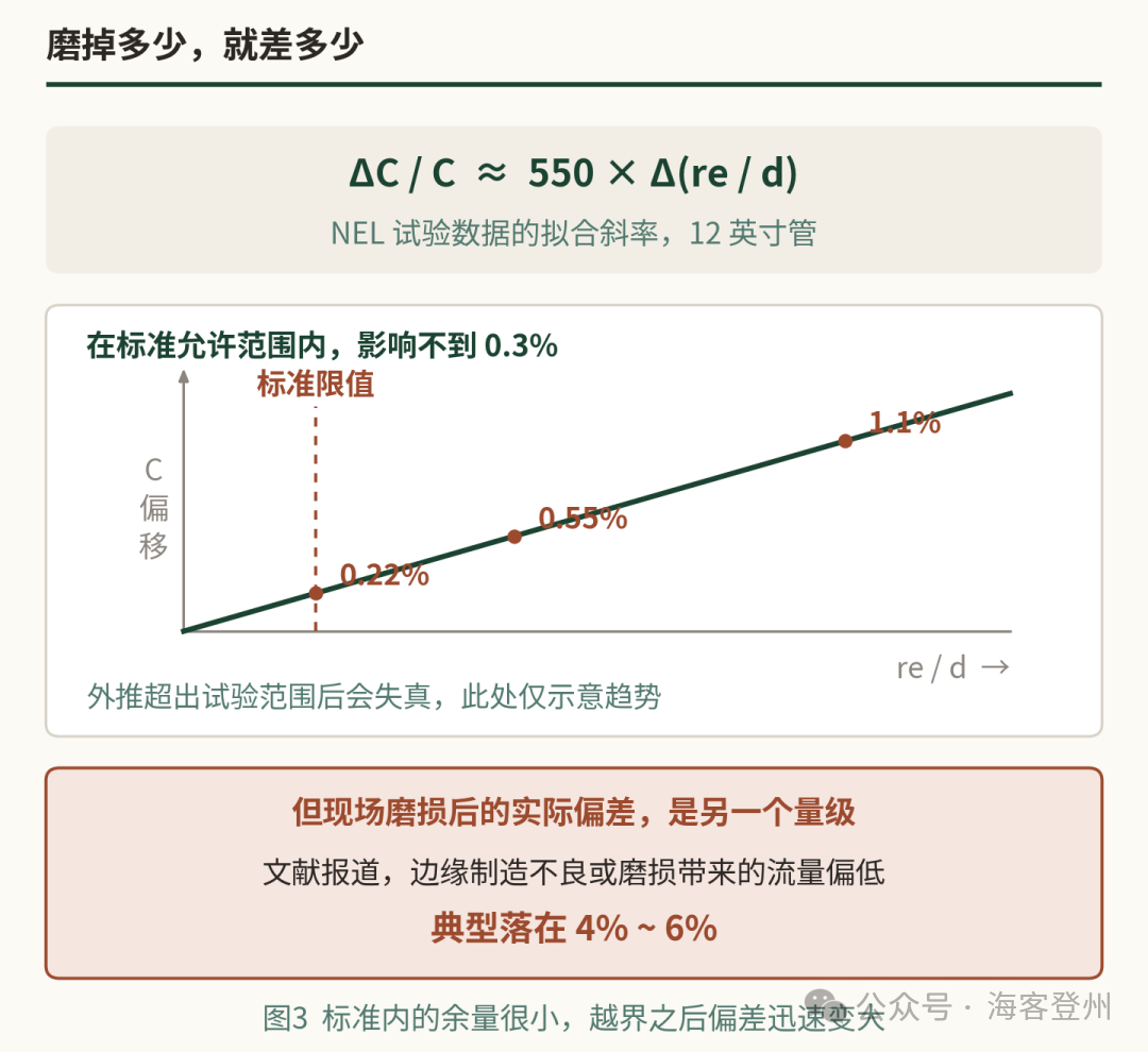 孔板磨掉 20 微米,这条线的账就对不上了
