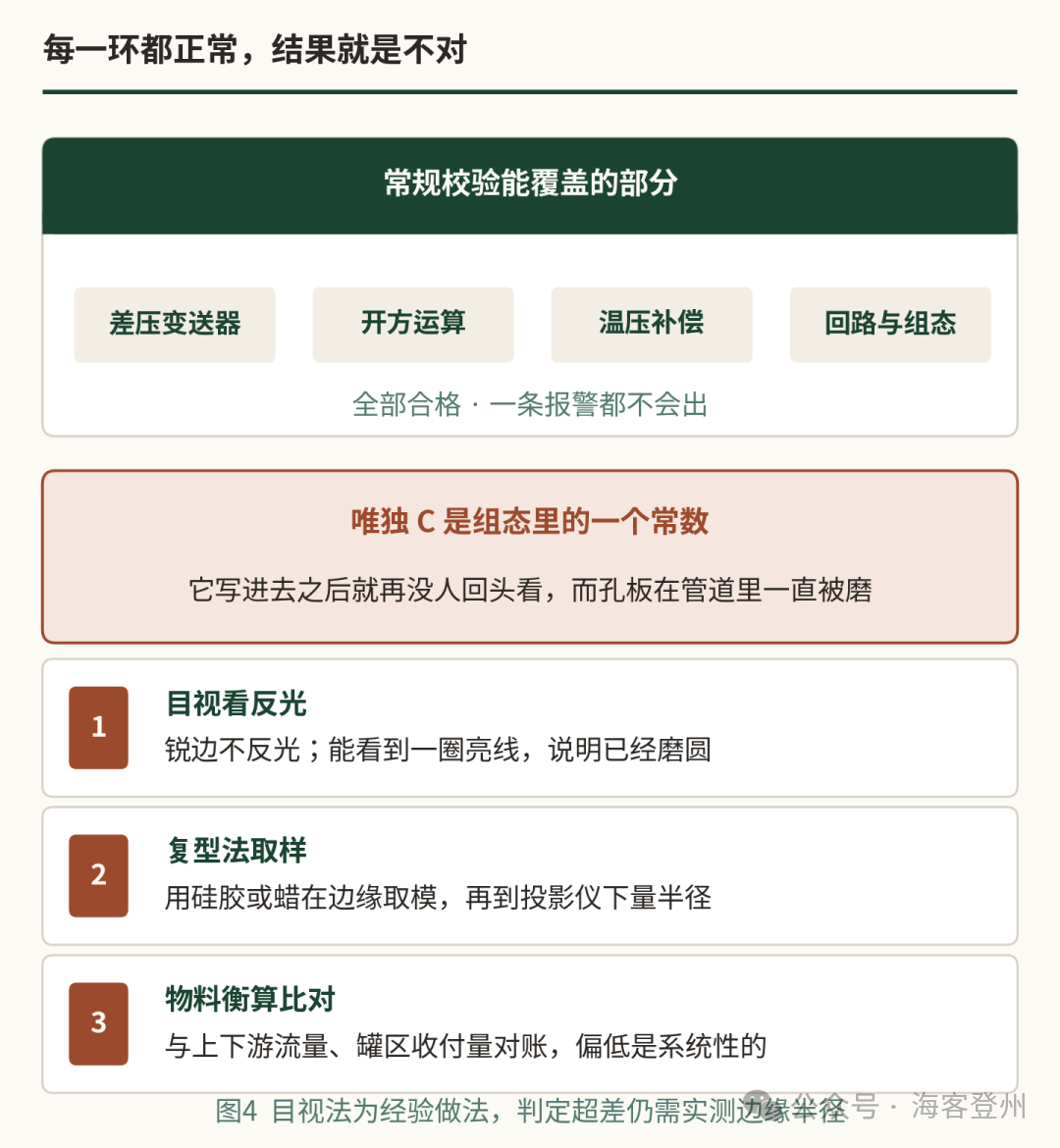 孔板磨掉 20 微米,这条线的账就对不上了