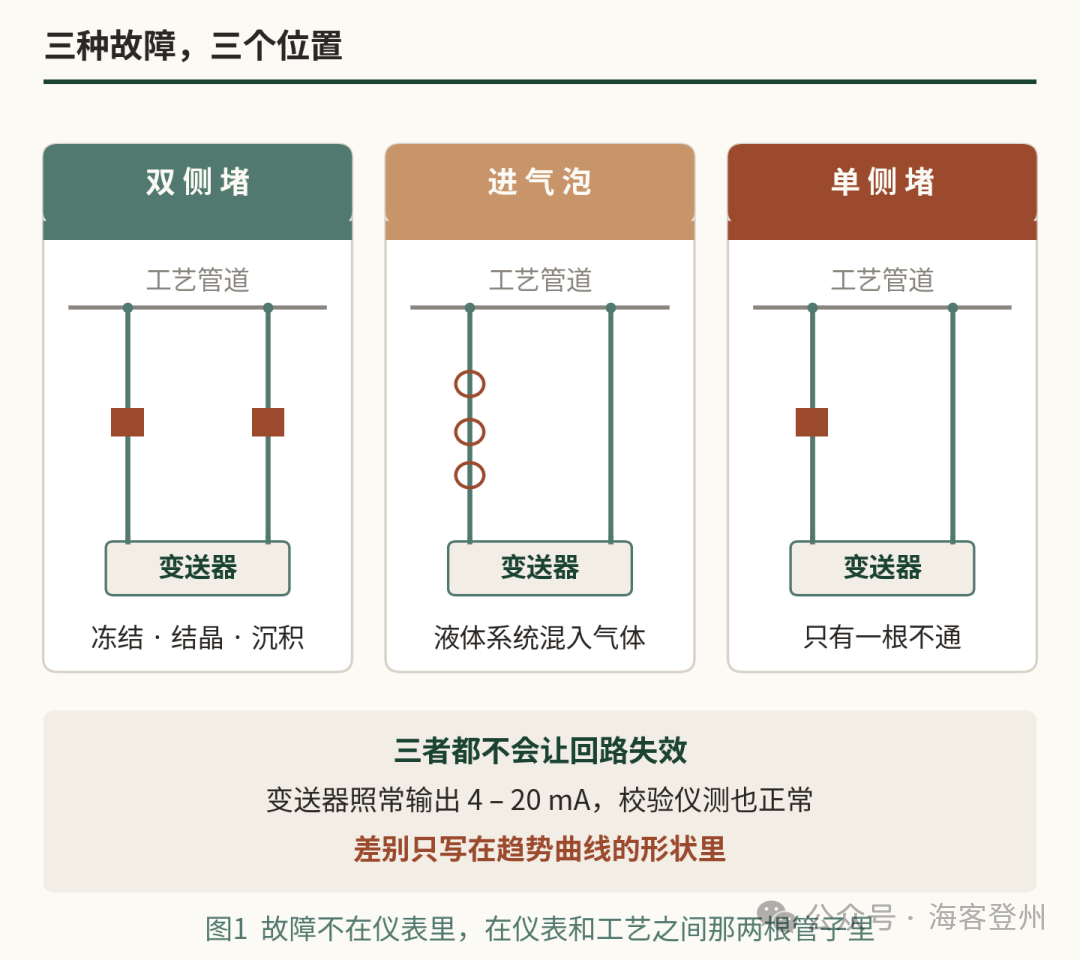 导压管的三种假读数:冻堵、气泡、单侧堵