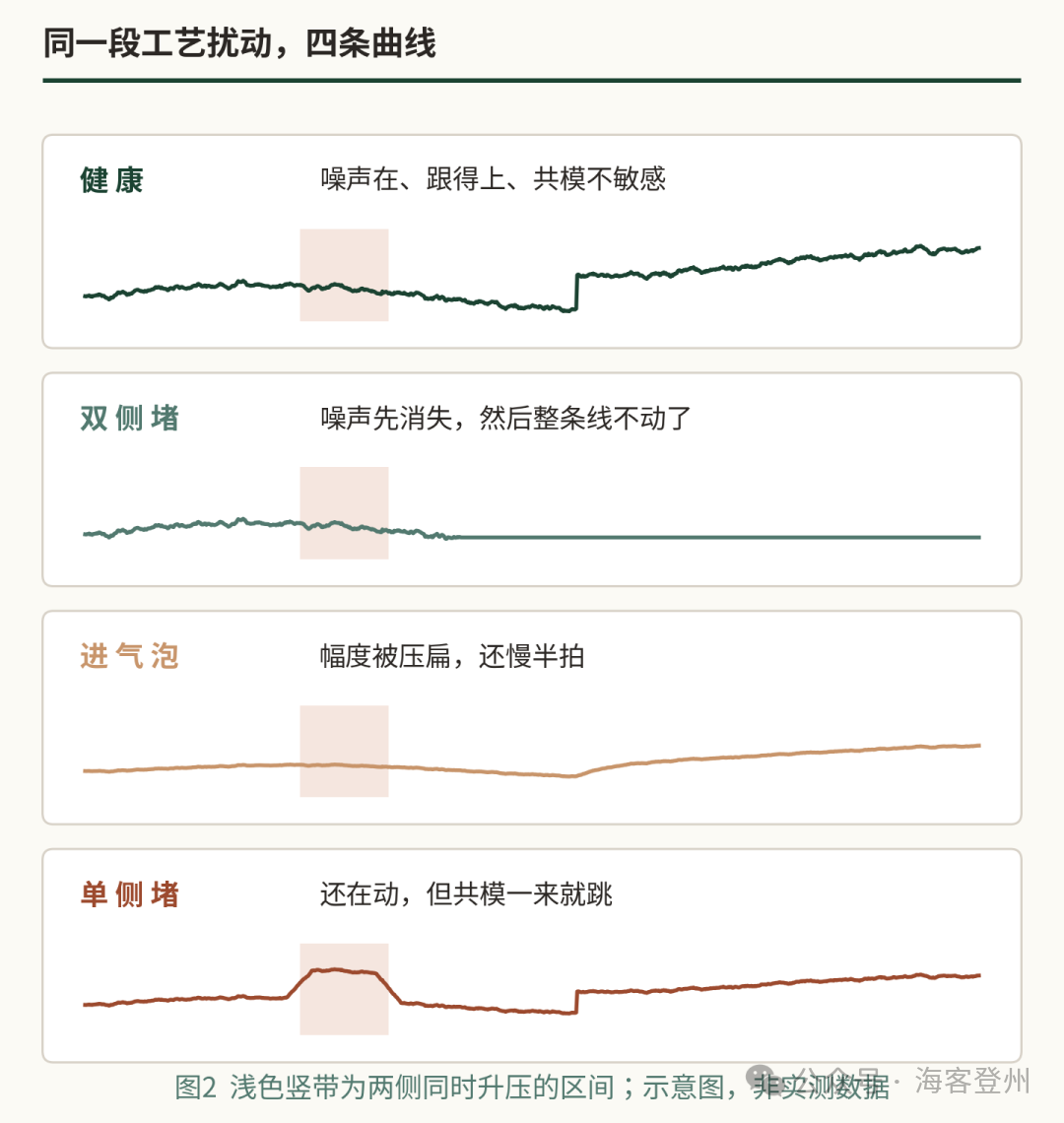 导压管的三种假读数:冻堵、气泡、单侧堵