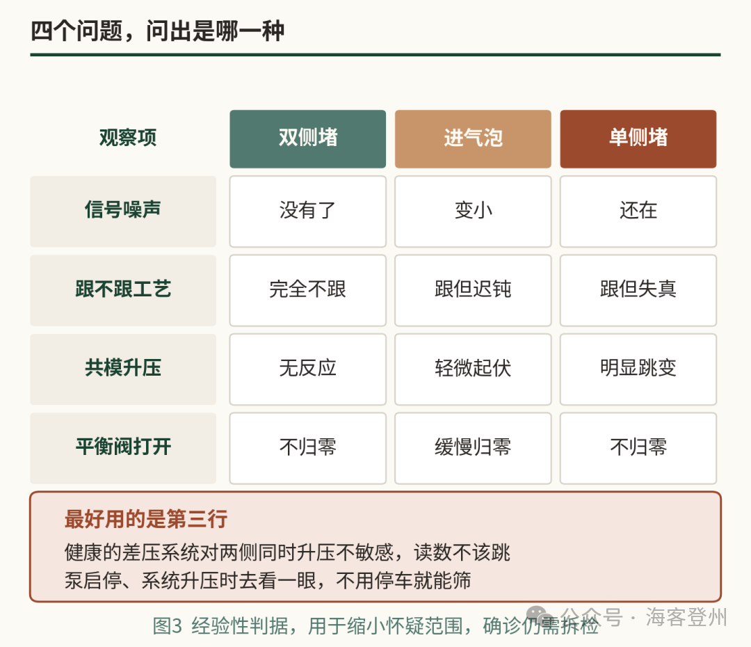 导压管的三种假读数:冻堵、气泡、单侧堵