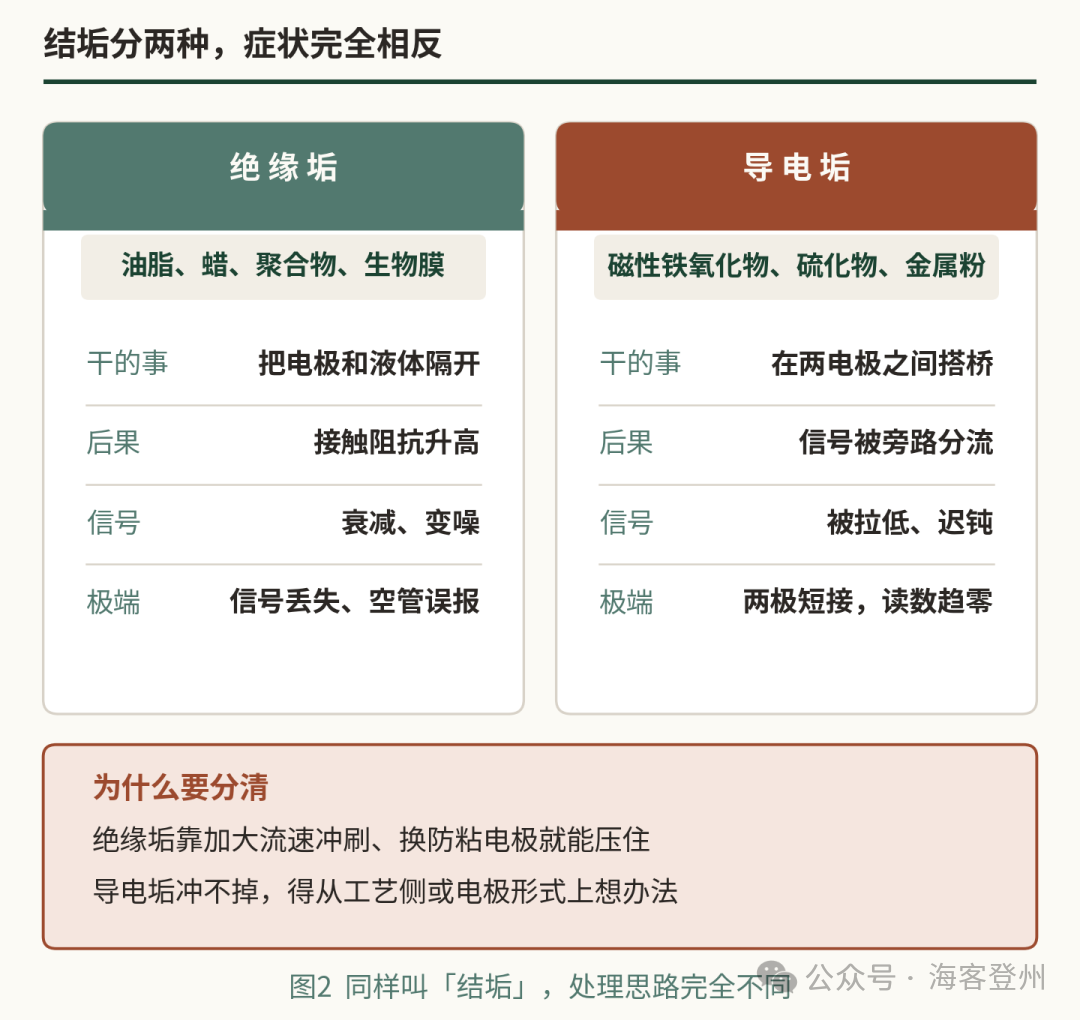 电磁流量计没有活动件,但它一样会被磨坏