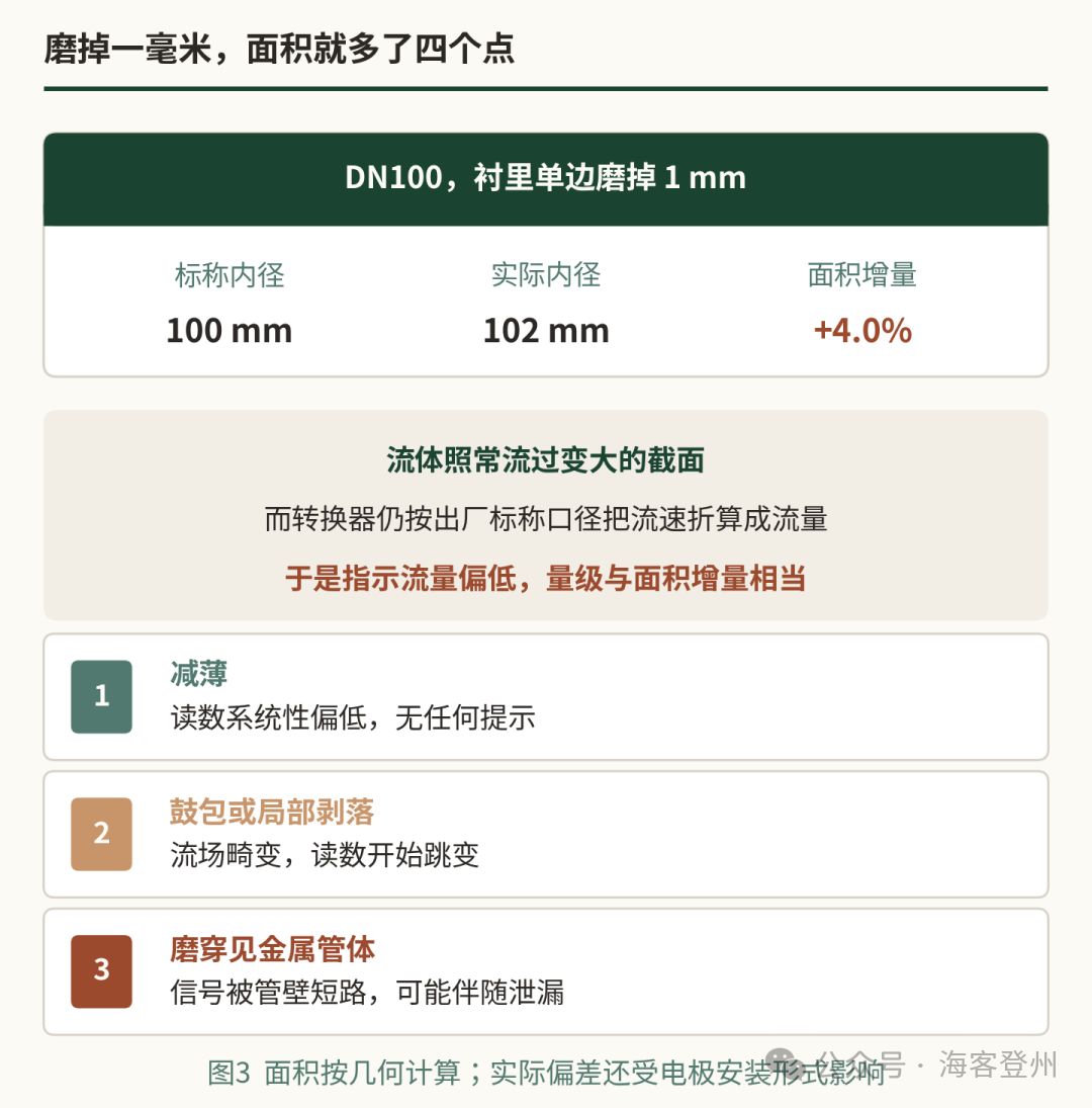 电磁流量计没有活动件,但它一样会被磨坏