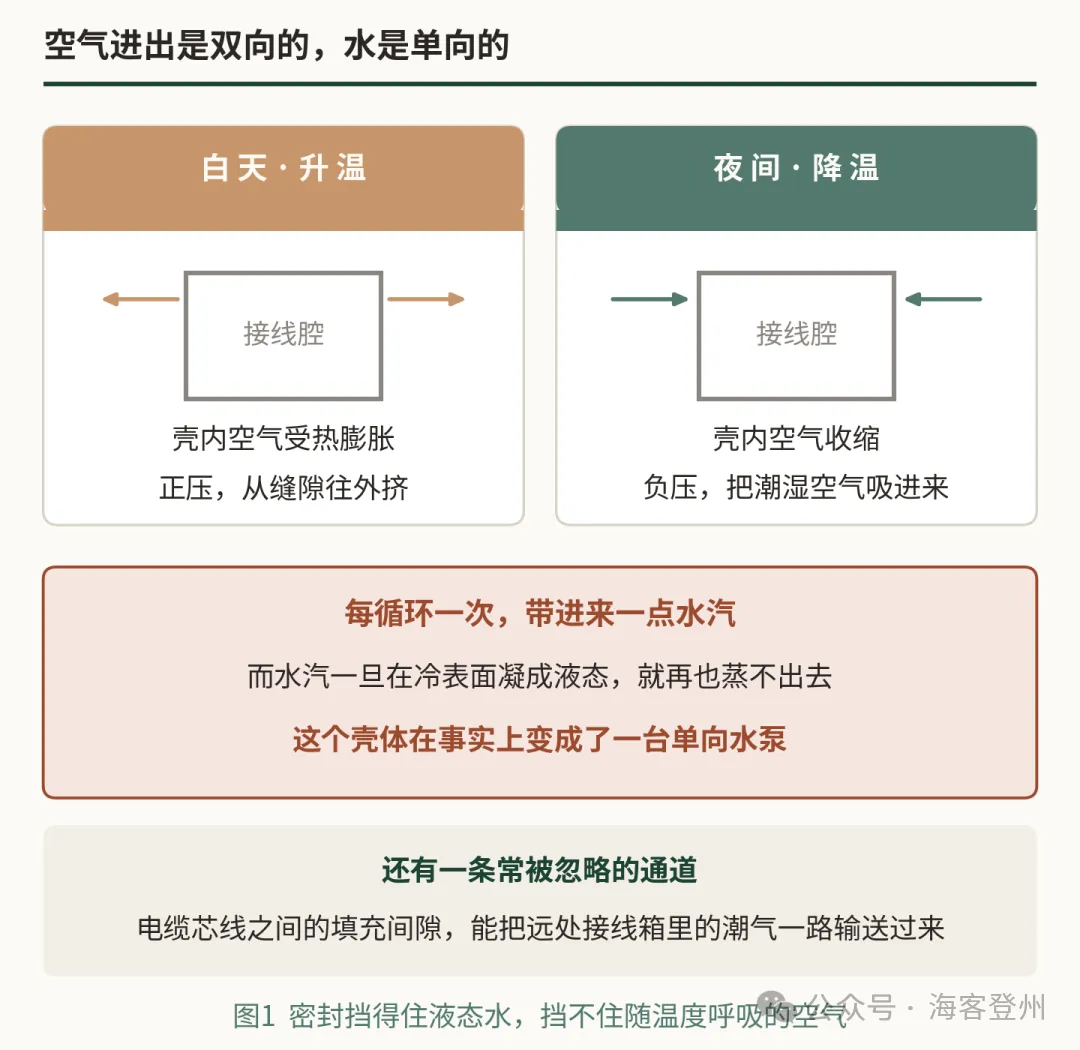 壳体标着 IP66,打开一看还是半腔水
