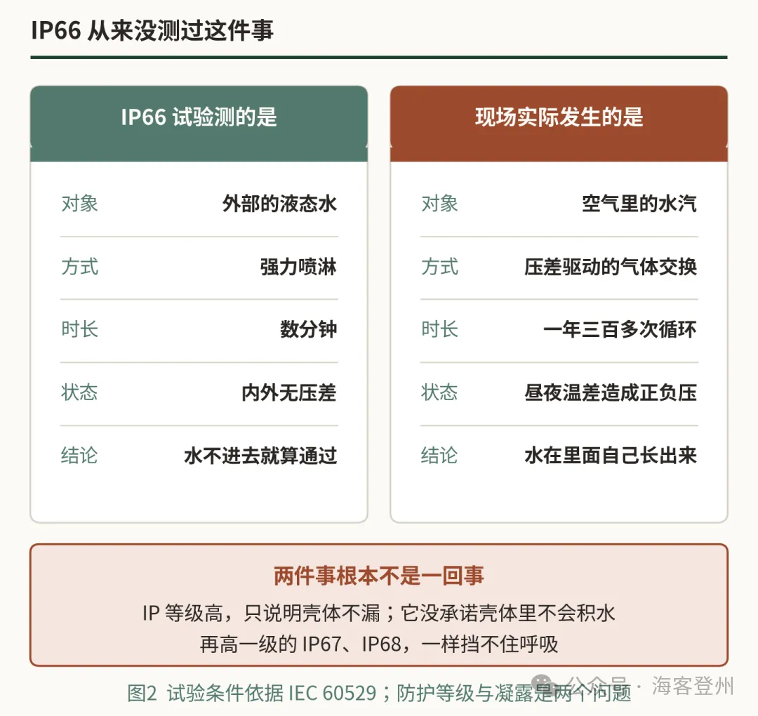 壳体标着 IP66,打开一看还是半腔水