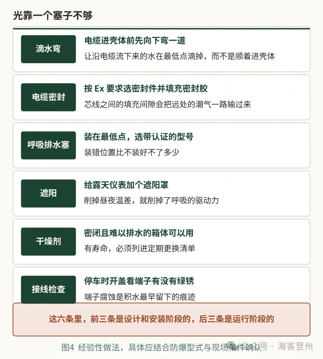 壳体标着 IP66,打开一看还是半腔水