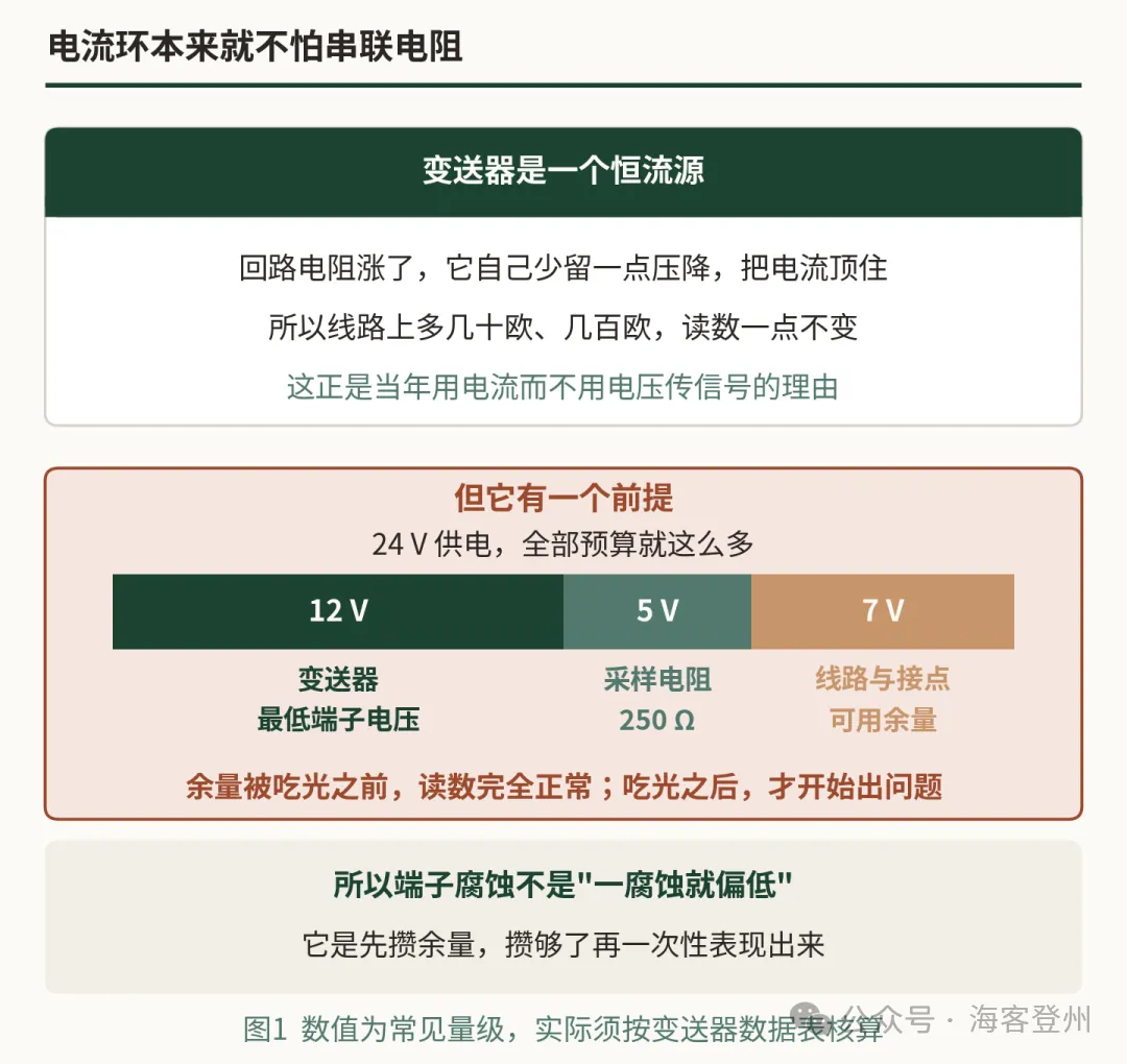 端子上那点绿锈,先让满量程到不了顶