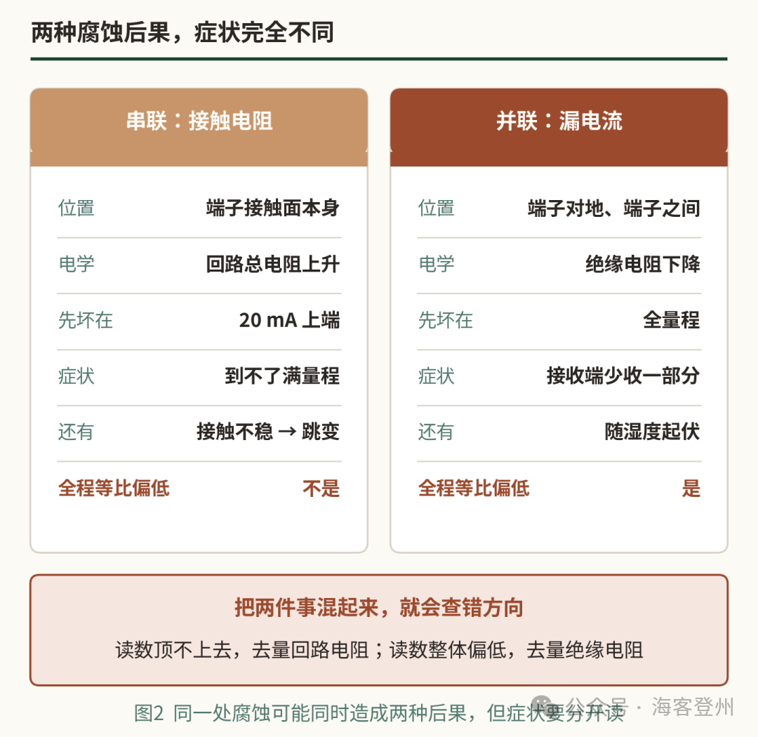 端子上那点绿锈,先让满量程到不了顶