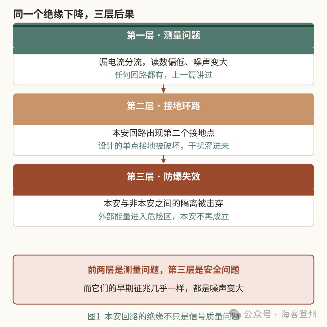 本安回路的绝缘掉下来,丢的不只是信号质量