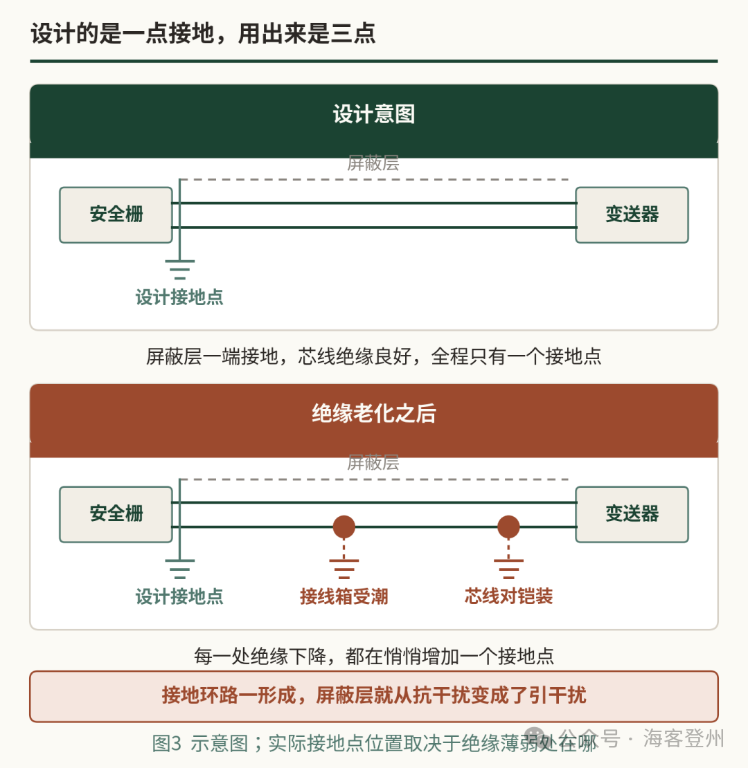 本安回路的绝缘掉下来,丢的不只是信号质量