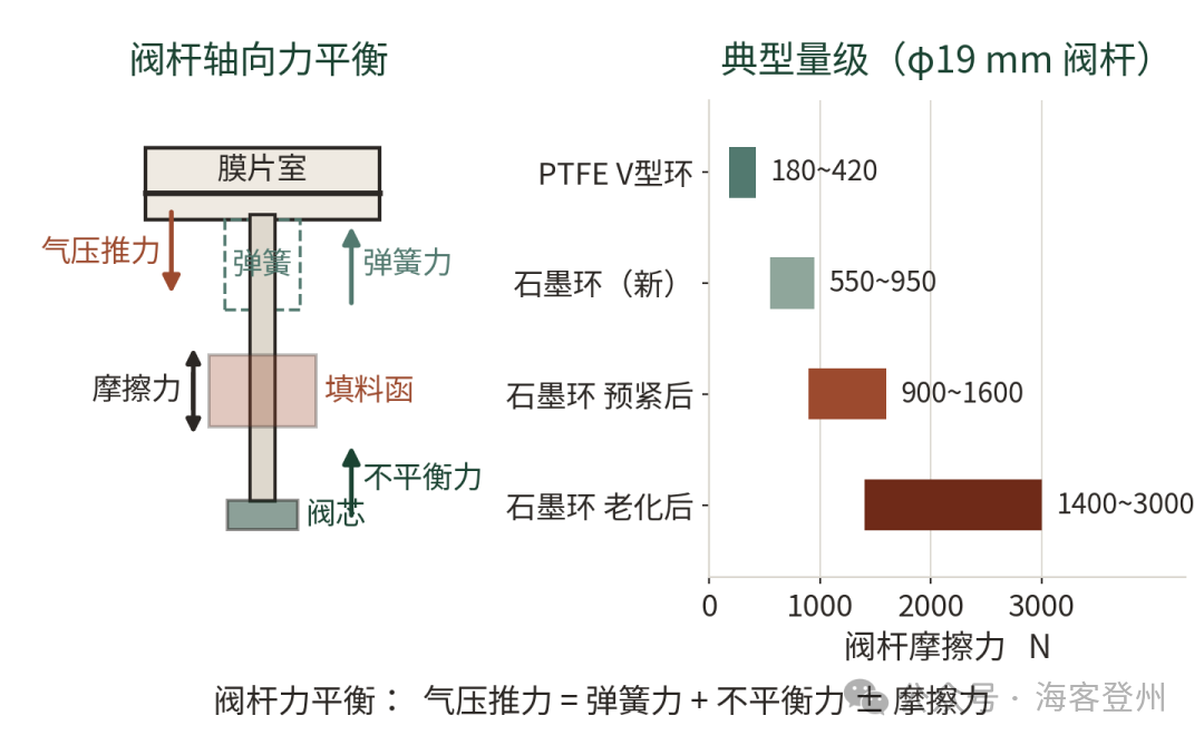 调节阀填料摩擦增大与死区扩大