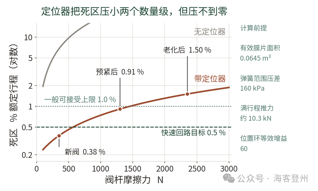 调节阀填料摩擦增大与死区扩大