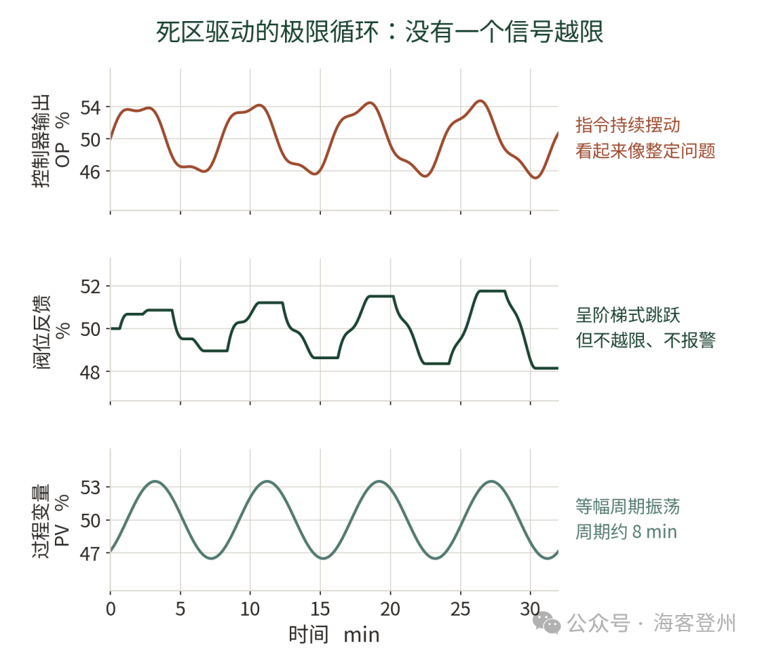 调节阀填料摩擦增大与死区扩大