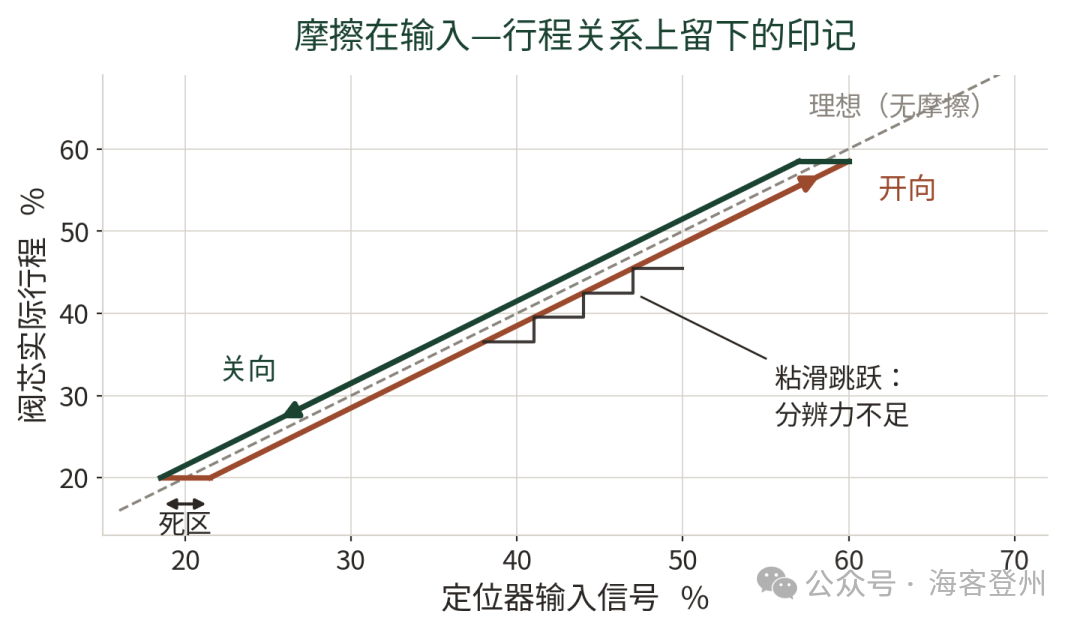 调节阀填料摩擦增大与死区扩大