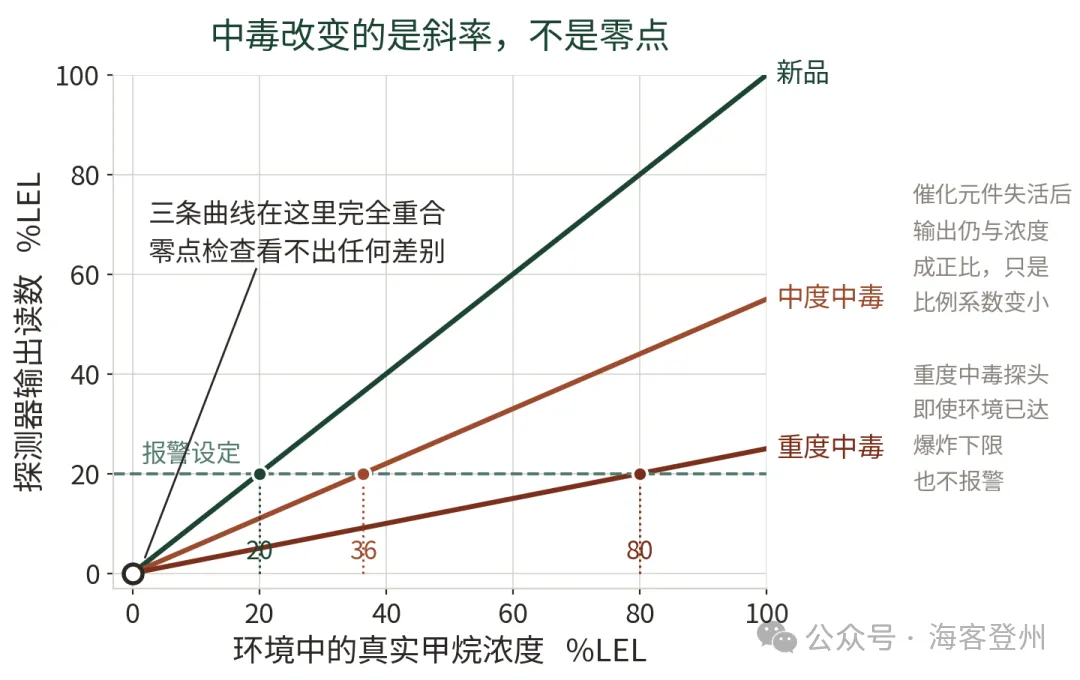 可燃气体探测器的中毒与灵敏度衰减