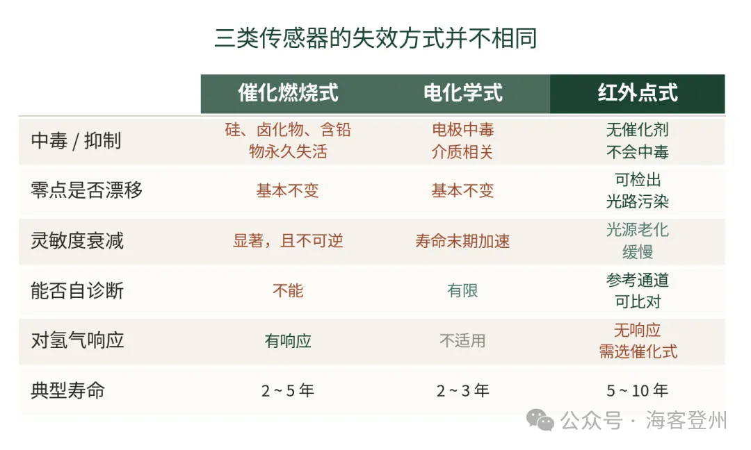 可燃气体探测器的中毒与灵敏度衰减
