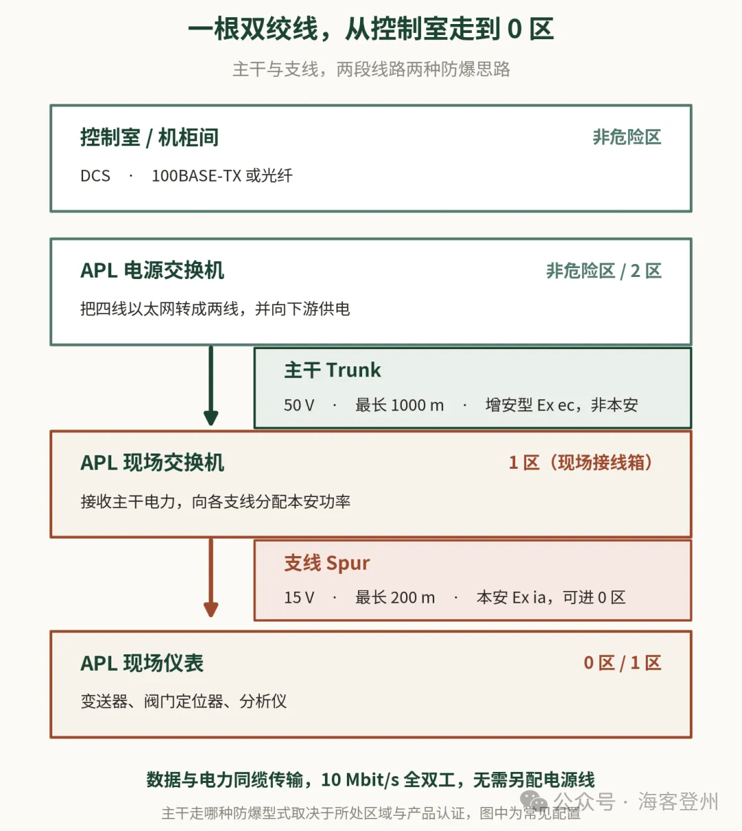 APL 仪表