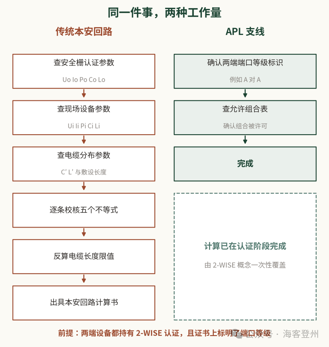 APL 仪表