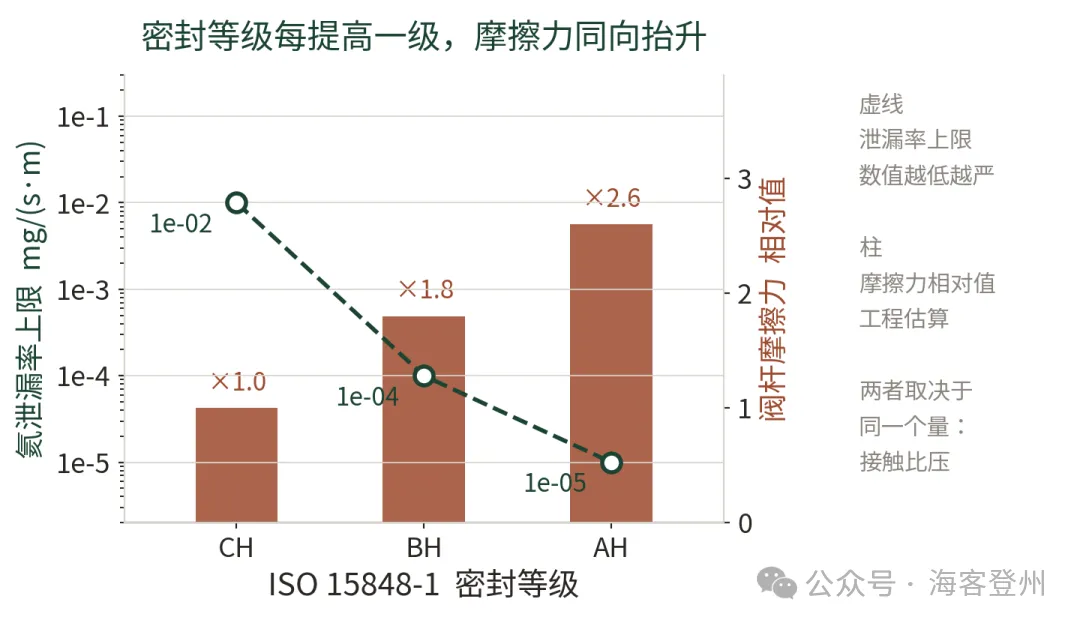控制阀低逸散填料的控制性能代价
