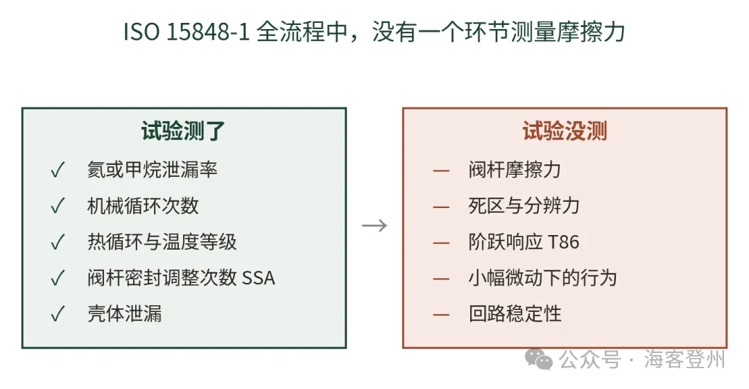 控制阀低逸散填料的控制性能代价