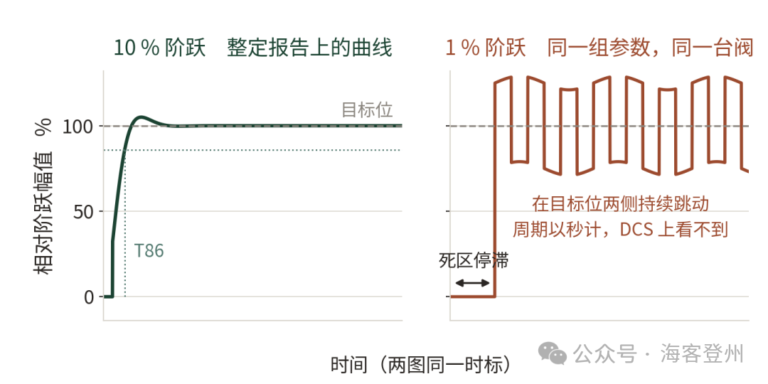 定位器自整定在高摩擦阀上的误整定