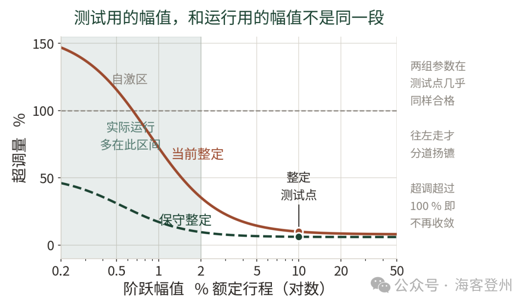定位器自整定在高摩擦阀上的误整定