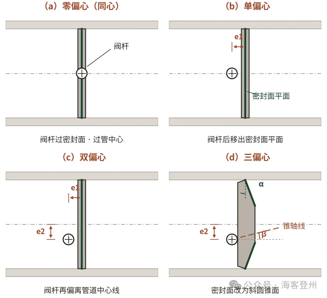 偏心调节蝶阀：三次偏心买的是密封，不是调节