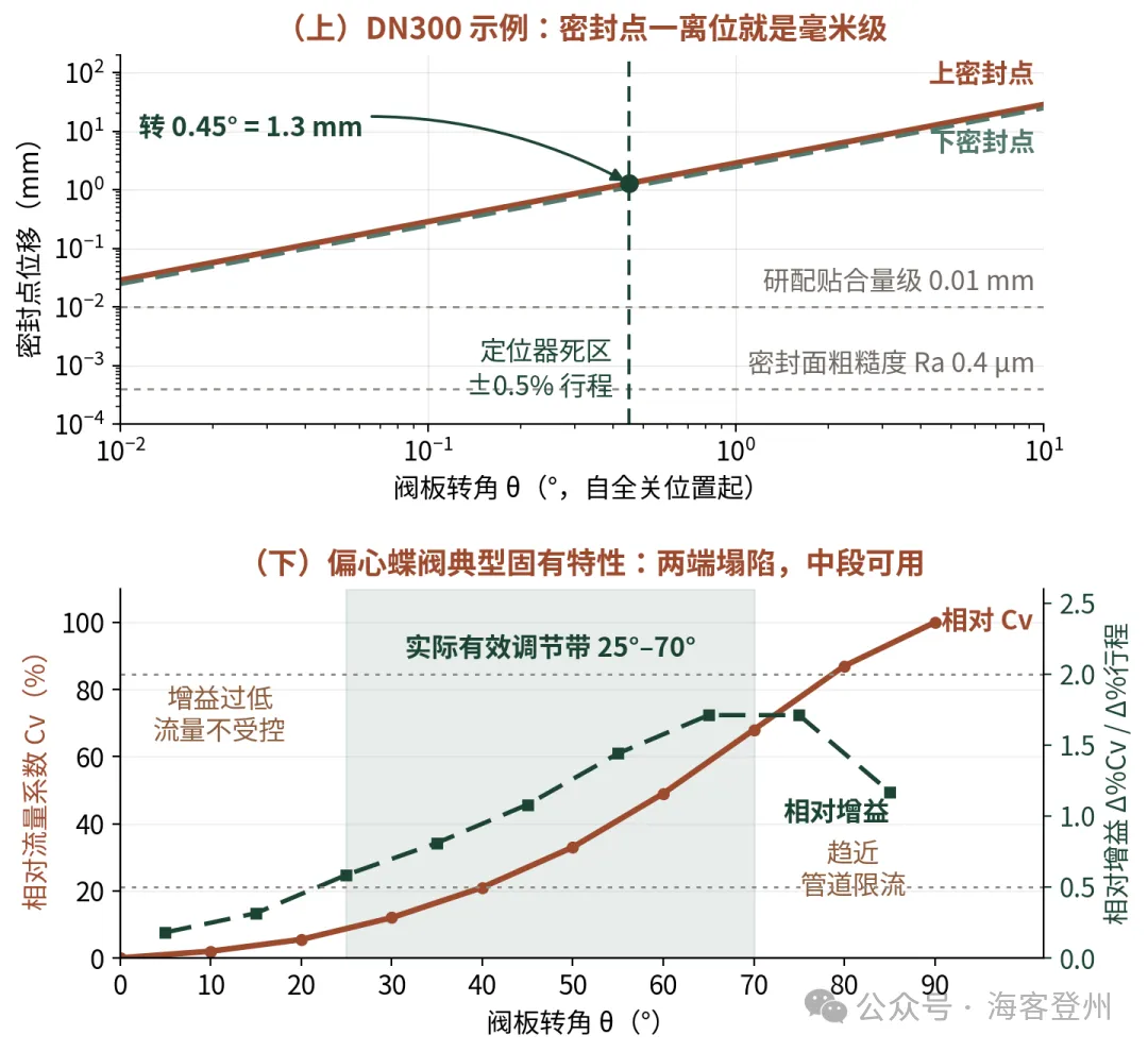 偏心调节蝶阀：三次偏心买的是密封，不是调节
