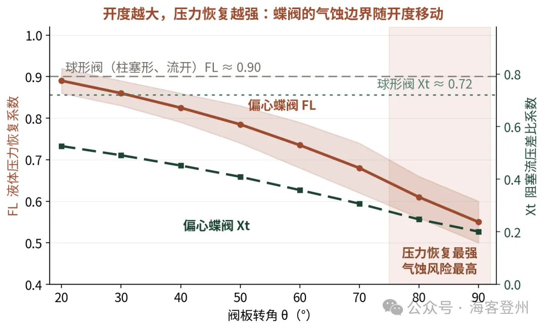 偏心调节蝶阀：三次偏心买的是密封，不是调节