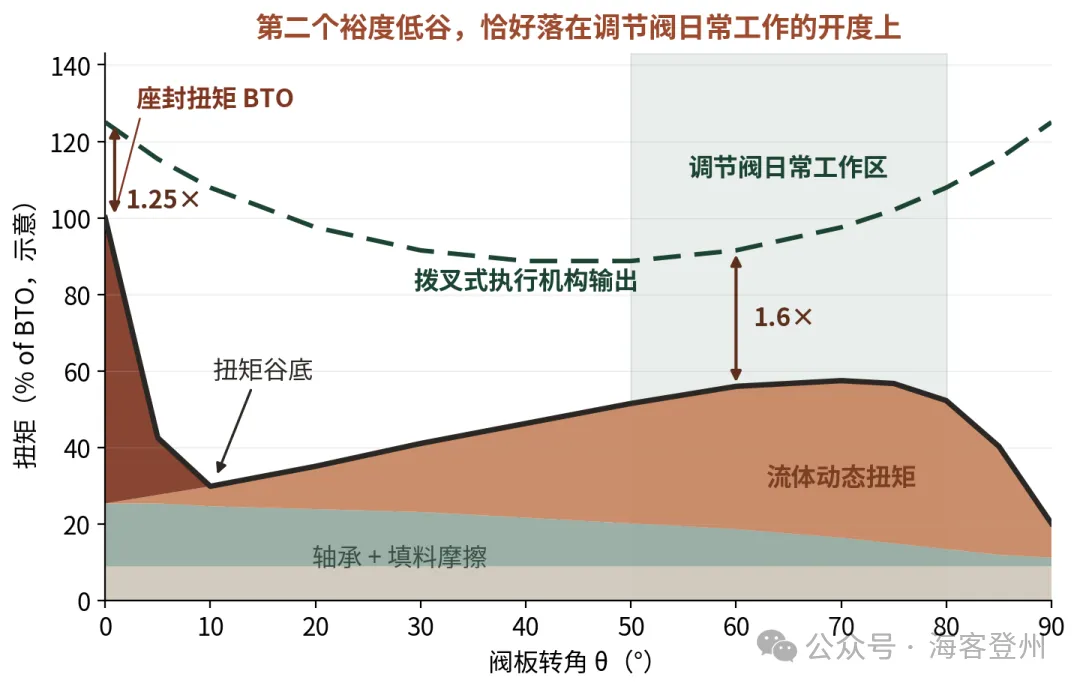 偏心调节蝶阀：三次偏心买的是密封，不是调节