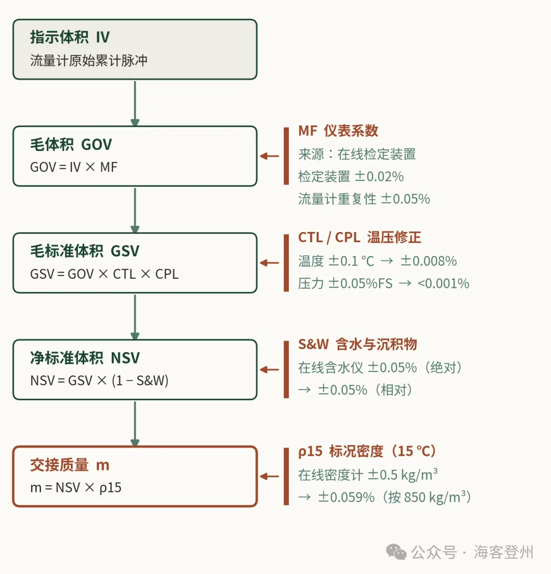 ±0.15% 的流量计,为什么交不出 ±0.15% 的账