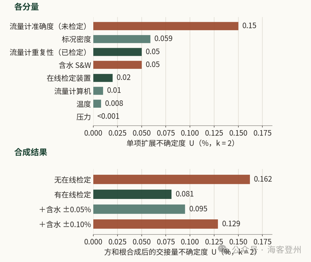 ±0.15% 的流量计,为什么交不出 ±0.15% 的账