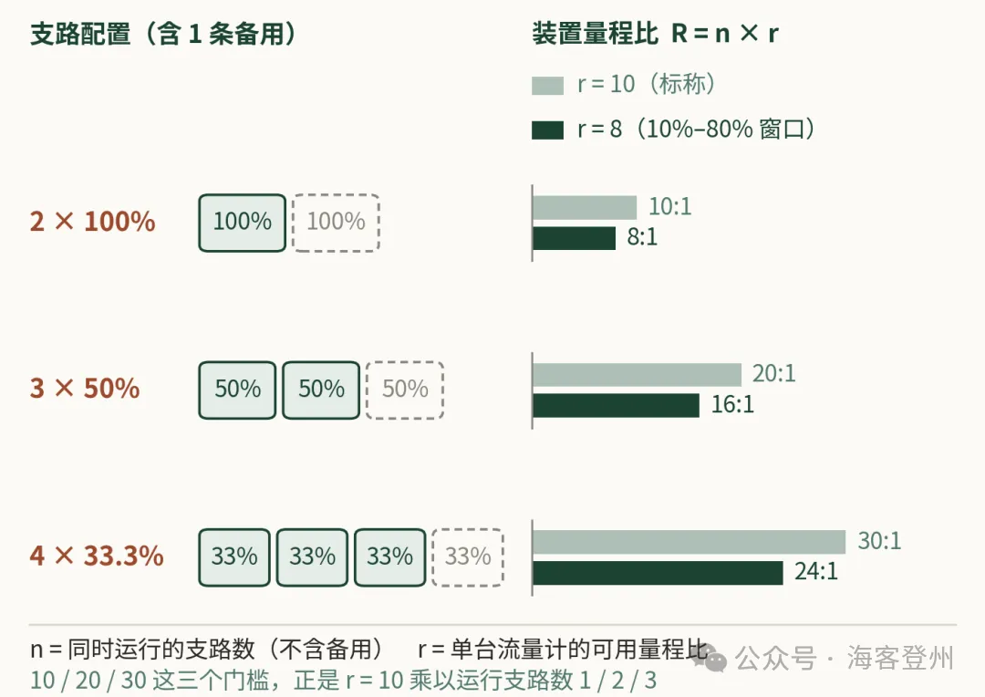 ±0.15% 的流量计,为什么交不出 ±0.15% 的账