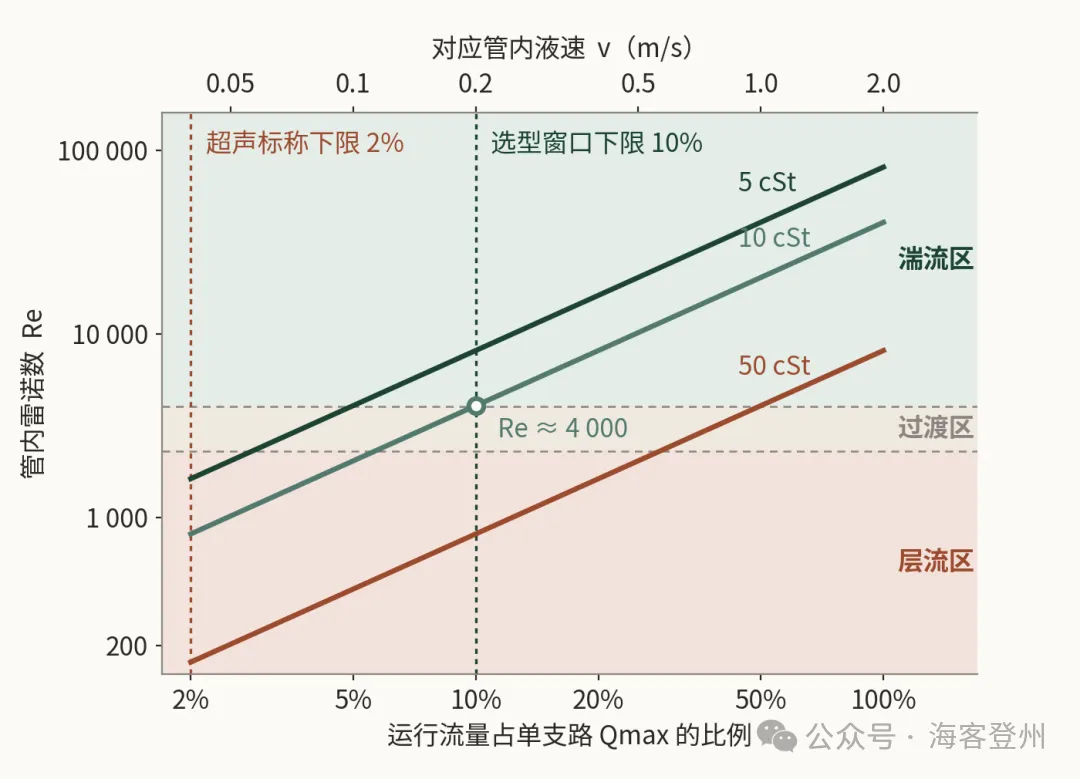 ±0.15% 的流量计,为什么交不出 ±0.15% 的账