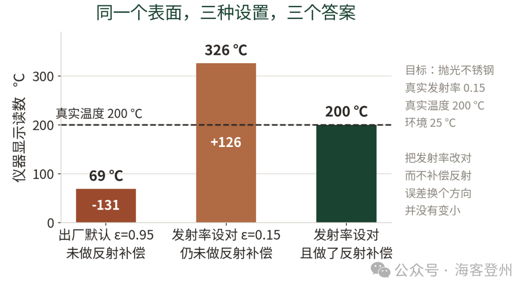红外测温的发射率与视场误差