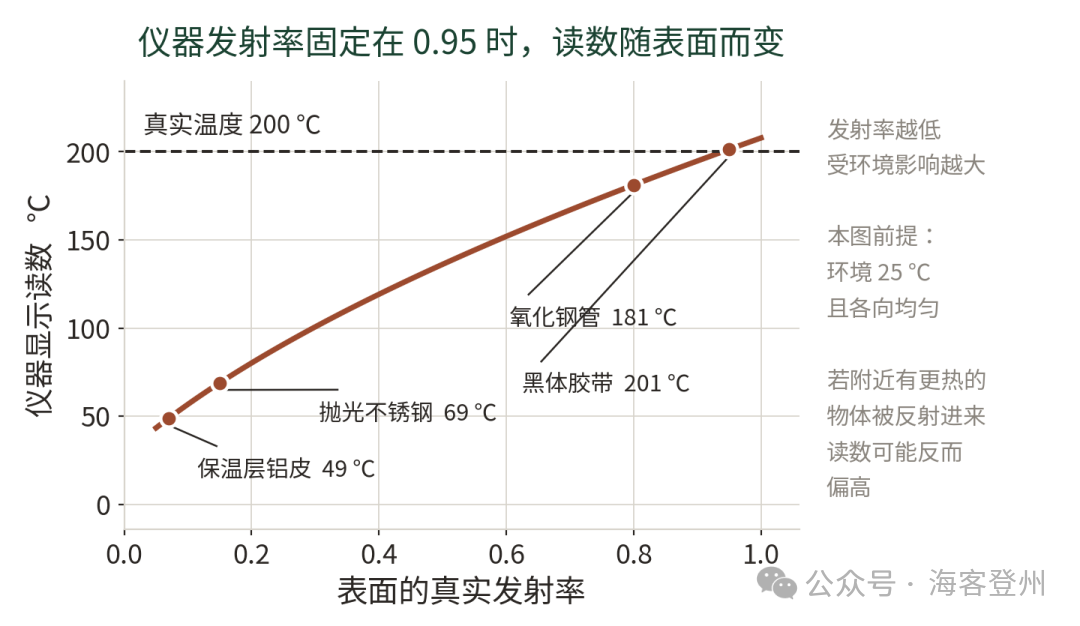 红外测温的发射率与视场误差