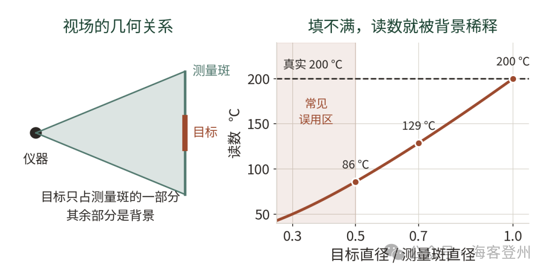 红外测温的发射率与视场误差