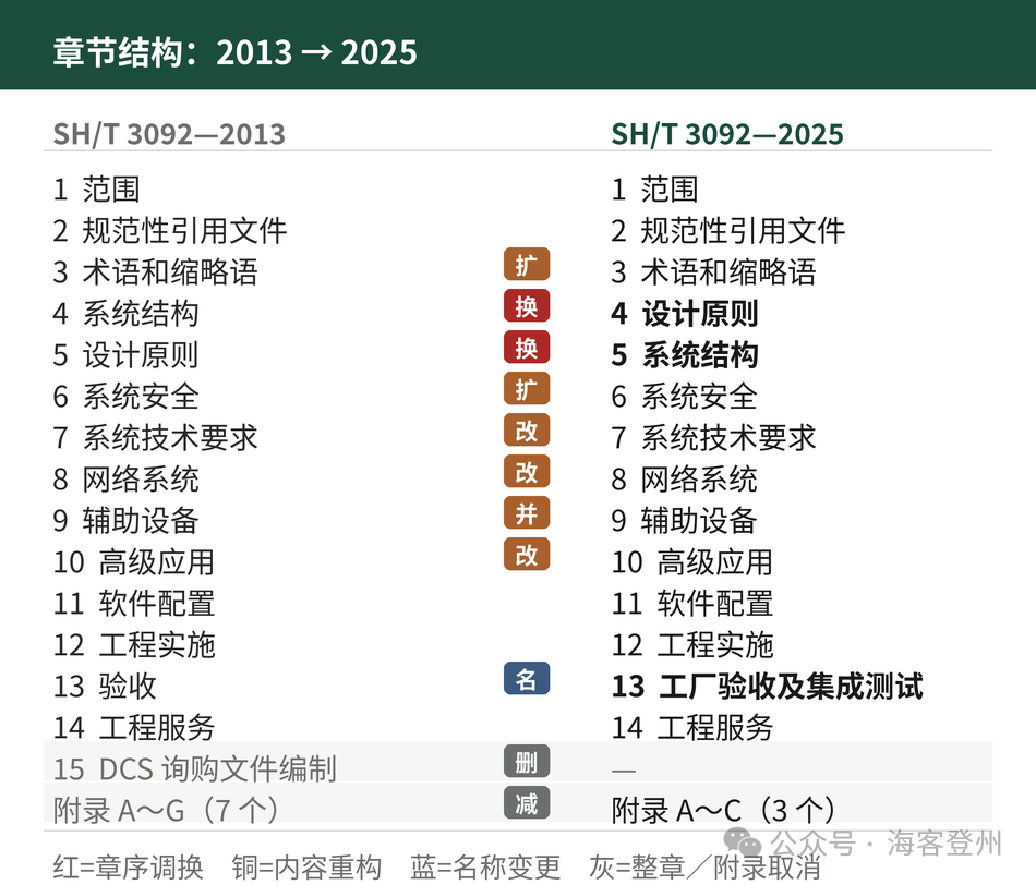 SH/T 3092—2025 DCS 设计规范这一版,到底改了什么
