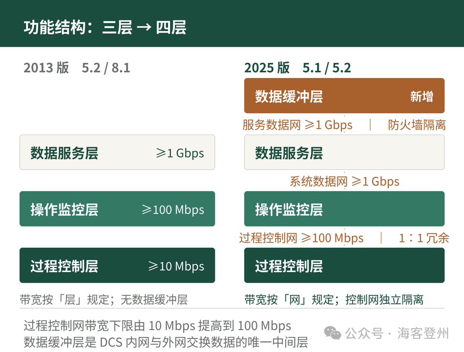 SH/T 3092—2025 DCS 设计规范这一版,到底改了什么