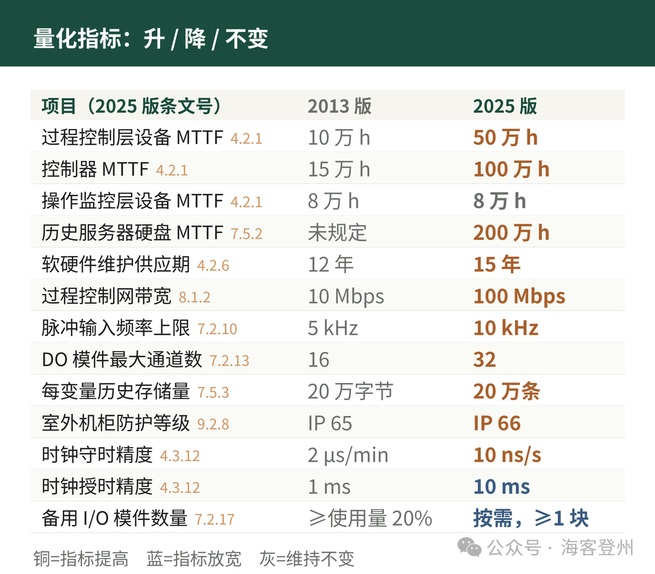 SH/T 3092—2025 DCS 设计规范这一版,到底改了什么