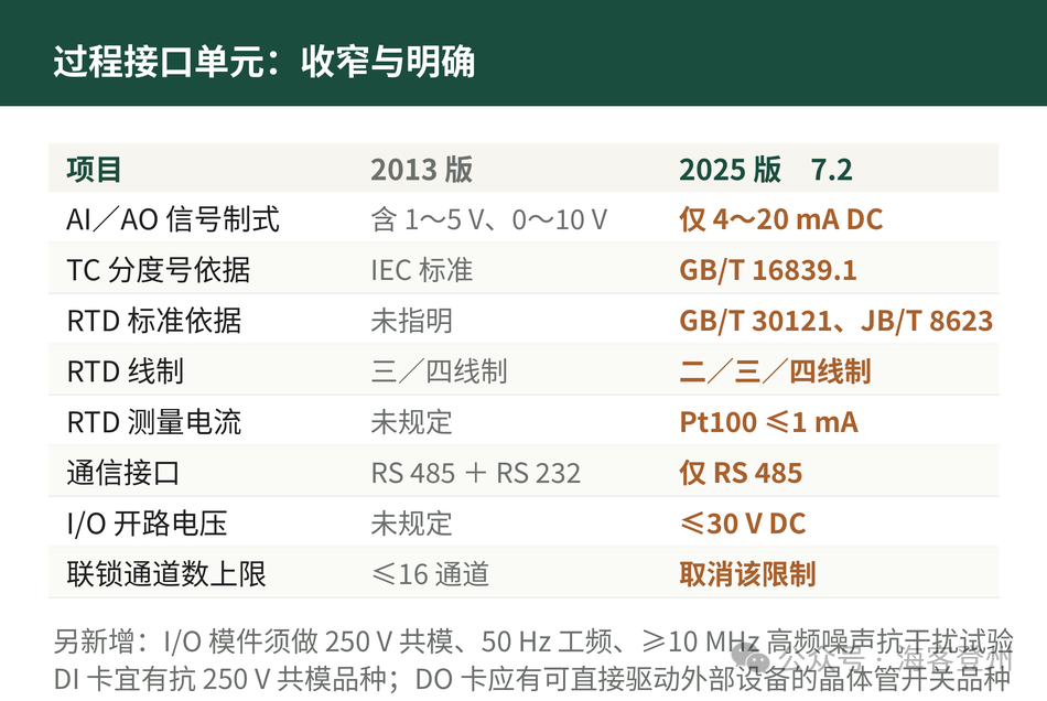 SH/T 3092—2025 DCS 设计规范这一版,到底改了什么