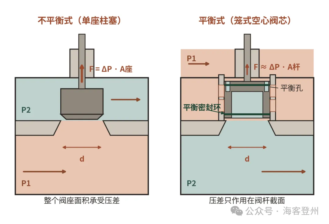 平衡式与不平衡式阀芯