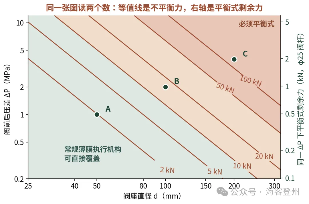 平衡式与不平衡式阀芯