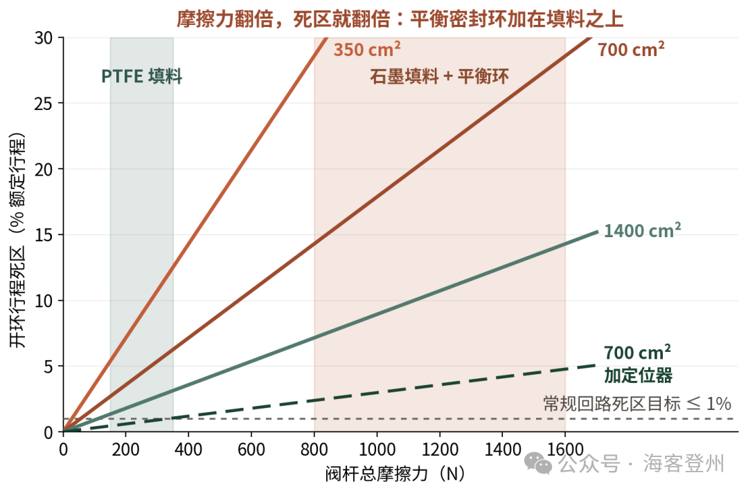 平衡式与不平衡式阀芯