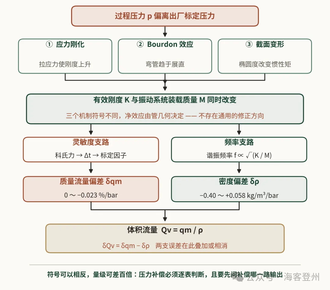 科里奥利质量流量计压力效应的系统解剖